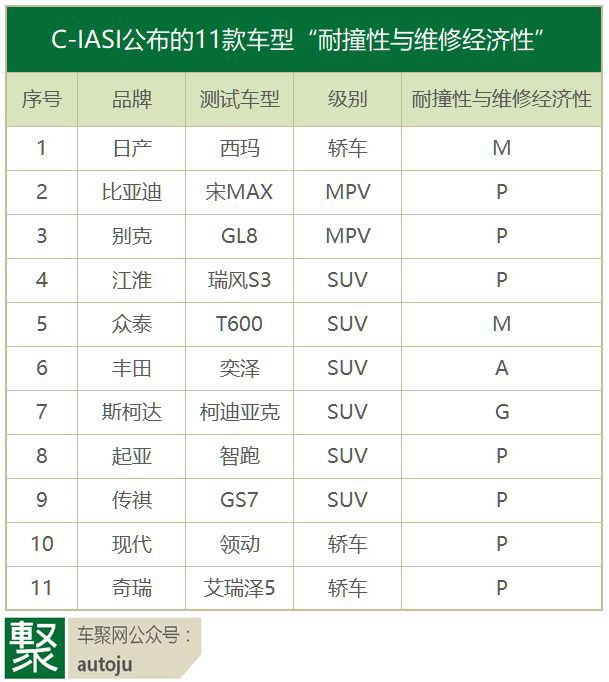 C-IASI已经测试了23款车型,没有沦落为全“G”批发部